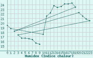 Courbe de l'humidex pour Corsept (44)