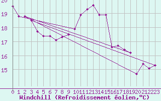 Courbe du refroidissement olien pour Grenoble/St-Etienne-St-Geoirs (38)