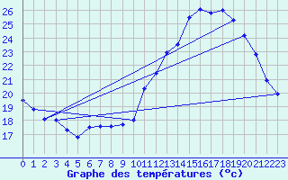 Courbe de tempratures pour Avord (18)