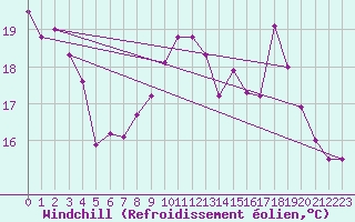 Courbe du refroidissement olien pour Saint-Mdard-d