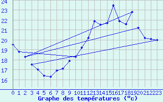 Courbe de tempratures pour Biscarrosse (40)