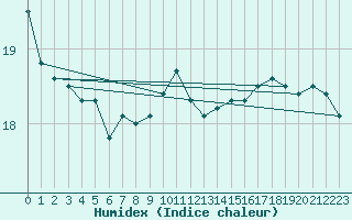 Courbe de l'humidex pour la bouée 6200095