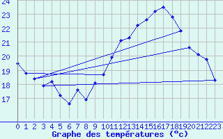 Courbe de tempratures pour Crest (26)