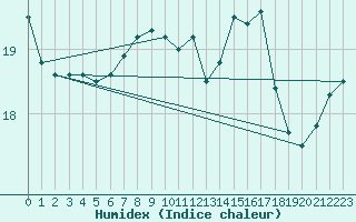 Courbe de l'humidex pour le bateau LF4X