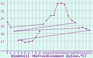 Courbe du refroidissement olien pour Alenon (61)
