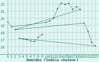 Courbe de l'humidex pour Plussin (42)