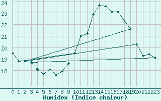 Courbe de l'humidex pour Mont-Aigoual (30)