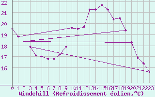 Courbe du refroidissement olien pour Sandillon (45)