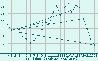 Courbe de l'humidex pour Bouligny (55)