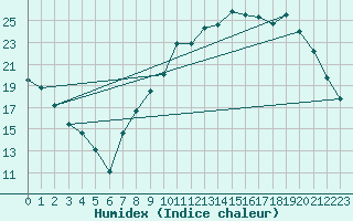 Courbe de l'humidex pour Lignerolles (03)