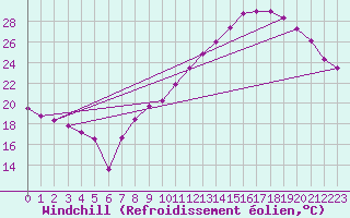 Courbe du refroidissement olien pour Clermont-Ferrand (63)