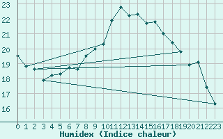 Courbe de l'humidex pour Narbonne-Ouest (11)