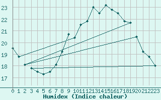 Courbe de l'humidex pour Offenbach Wetterpar