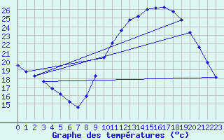 Courbe de tempratures pour Dounoux (88)