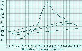 Courbe de l'humidex pour Six-Fours (83)