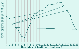 Courbe de l'humidex pour Seichamps (54)