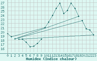Courbe de l'humidex pour Sisteron (04)