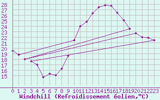 Courbe du refroidissement olien pour Cazaux (33)