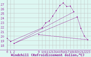 Courbe du refroidissement olien pour Montrodat (48)