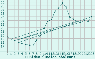 Courbe de l'humidex pour Pointe de Chassiron (17)