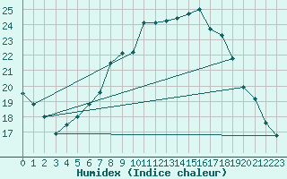 Courbe de l'humidex pour Boizenburg