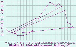 Courbe du refroidissement olien pour Strasbourg (67)