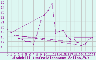 Courbe du refroidissement olien pour Perpignan (66)