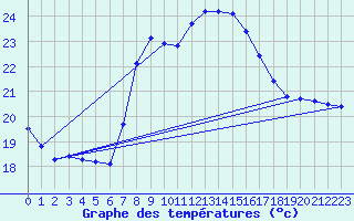 Courbe de tempratures pour Cabo Peas