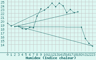 Courbe de l'humidex pour Cernay (86)