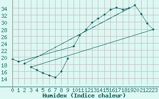 Courbe de l'humidex pour Souprosse (40)