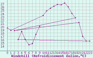 Courbe du refroidissement olien pour Yecla