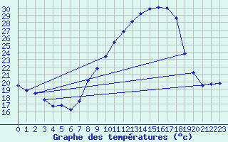 Courbe de tempratures pour Tamarite de Litera