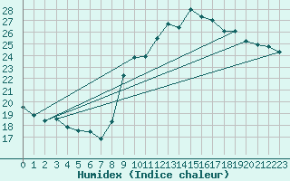 Courbe de l'humidex pour Belfort-Dorans (90)