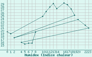 Courbe de l'humidex pour Santa Elena