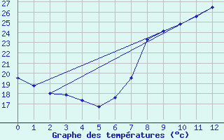 Courbe de tempratures pour Lorca