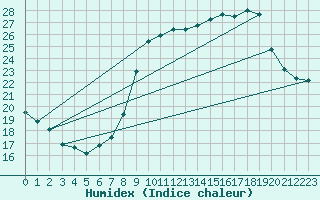 Courbe de l'humidex pour Coria