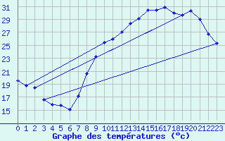 Courbe de tempratures pour Cambrai / Epinoy (62)