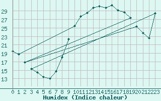 Courbe de l'humidex pour Ciudad Real