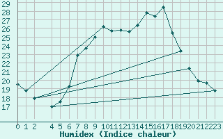 Courbe de l'humidex pour Dornbirn