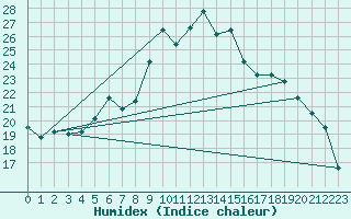 Courbe de l'humidex pour Luedenscheid