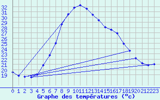 Courbe de tempratures pour Gardelegen