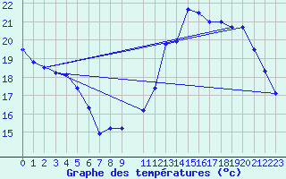 Courbe de tempratures pour Laval (53)