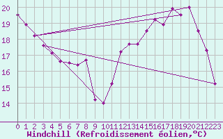 Courbe du refroidissement olien pour Brive-Souillac (19)