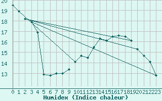 Courbe de l'humidex pour Charleroi (Be)