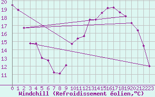 Courbe du refroidissement olien pour Vichy (03)