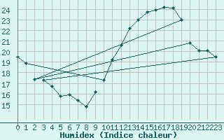 Courbe de l'humidex pour Dax (40)