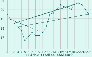 Courbe de l'humidex pour Chamblanc Seurre (21)