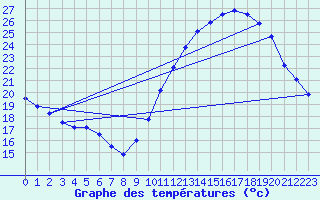 Courbe de tempratures pour Montauban (82)