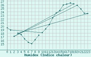 Courbe de l'humidex pour Jan (Esp)