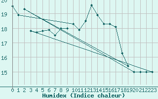 Courbe de l'humidex pour Santander (Esp)